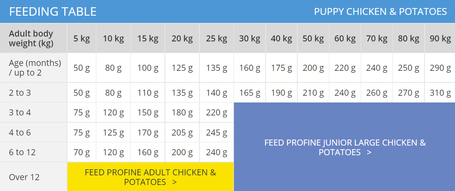 Profine Puppy Chicken & Potatoes | Kölyök- és fiatal kutyák számára készült eledel