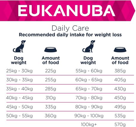 Eukanuba Adult Weight Control Large | Diétás táp nagytestű felnőtt kutyáknak