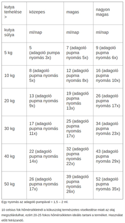 Eminent SalmoActive+ lazacolaj Q10 koenzimmel és kókuszolajjal