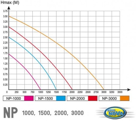 Aqua Nova NP szivattyúk fejszettel