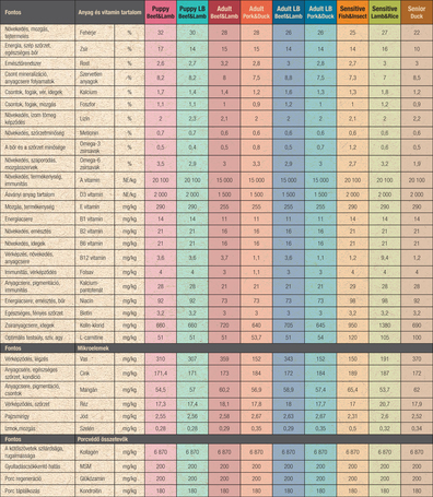 Eminent Selection Puppy Beef & Lamb Grain Free