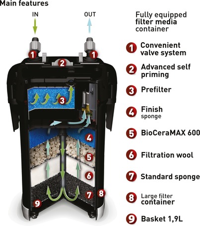 AquaEl Ultramax akváriumi külső szűrő sorozat