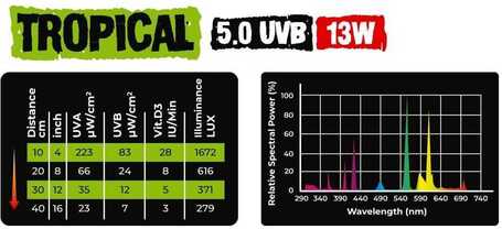 Reptile Nova Tropical UVB 5.0 energiatakarékos terrárium izzók