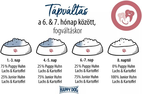 Happy Dog Sensible Junior Salmon & Potato