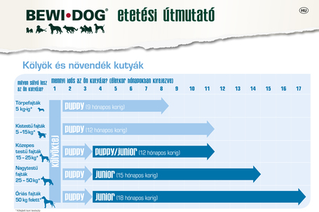 Bewi-Dog Lamb & Rice | Lenmaggal | Száraztáp érzékeny gyomrú kutyák részére
