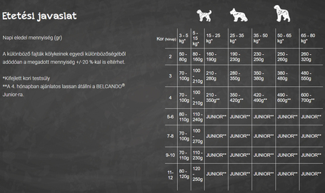 Belcando Puppy Gravy | Szószos táp kölyökkutyáknak