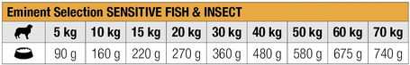 Eminent Selection Fish & Insect Sensitive kutyatáp
