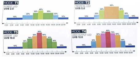 Giangarden terráriumi UVB-UVA LED világítás
