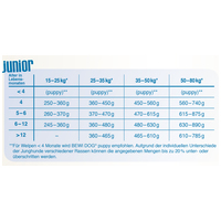 Bewi-Dog Junior szárnyashúsban gazdag száraztáp #4