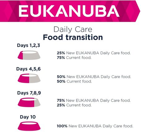 Eukanuba Adult Weight Control Large | Diétás táp nagytestű felnőtt kutyáknak