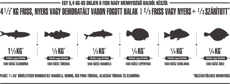 Orijen Six Fish Cat & Kitten