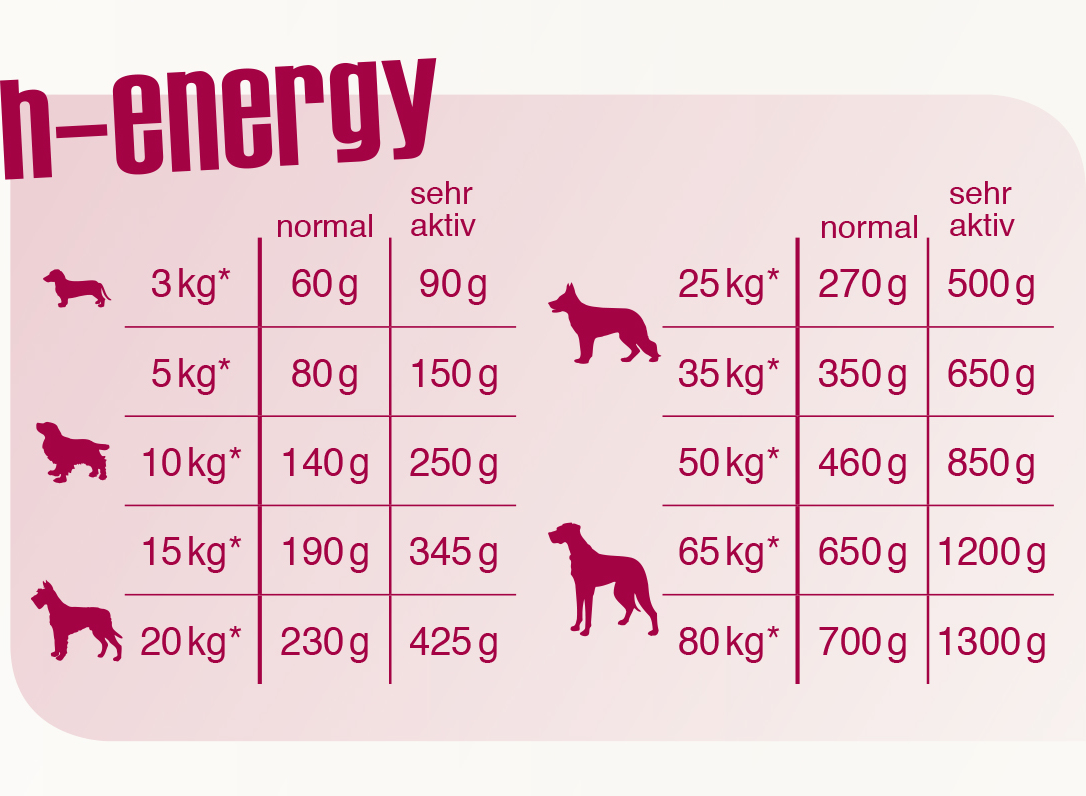 Bewi-Dog H-Energy - Hrană uscată cu conținut ridicat de carne de pasăre