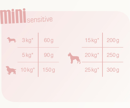 Bewi-Dog Mini Sensitive (báránnyal és kölessel) | Kutyatáp érzékeny gyomrú, kistestű kutyáknak
