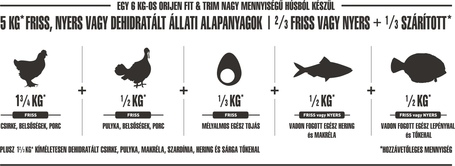 Orijen Fit & Trim Dog szárazeledel túlsúlyos kutyák részére