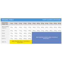 Profine Puppy Chicken & Potatoes | Kölyök- és fiatal kutyák számára készült eledel #6