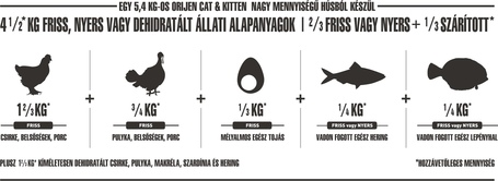Orijen Original Cat macskaeledel szárnyashúsokból, tojásból és halból