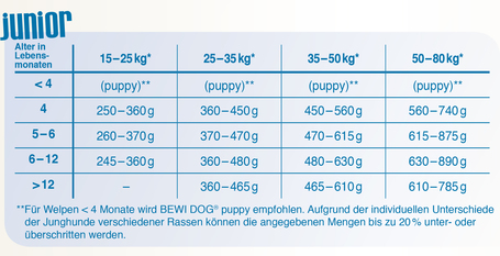 Bewi-Dog Junior szárnyashúsban gazdag száraztáp