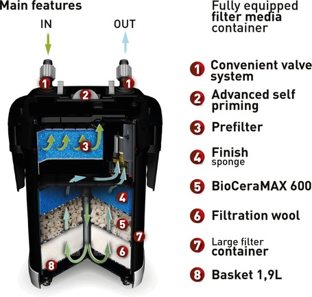 AquaEl Ultramax akváriumi külső szűrő sorozat
