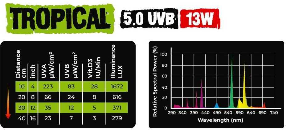 Reptile Nova Tropical 5.0 UVB becuri de economisire a energiei pentru terariu - zoom