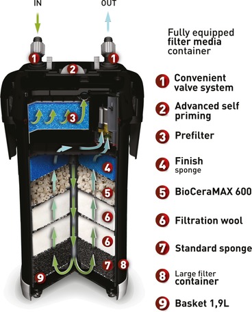 AquaEl Ultramax akváriumi külső szűrő sorozat