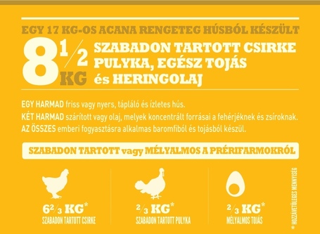 Acana Prairie Poultry