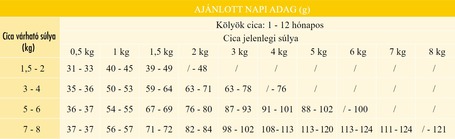 Chat & Chat Kitten Chicken | Csirkehúsos táp kölyökcicáknak