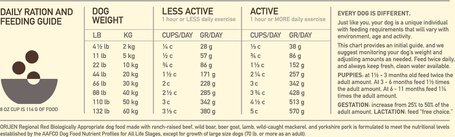 Orijen Regional Red kutyatáp