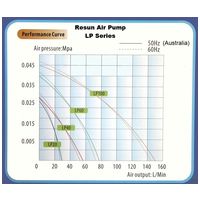 Resun LP-100 nagy teljesítményű levegőpumpa #4