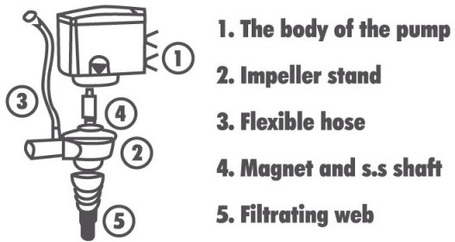 Aqua Nova NPH powerhead vízpumpák