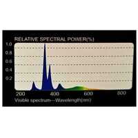 Giangarden Mini LED UVB Lamp terráriumi LED izzó (E27) #2