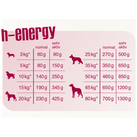 Bewi-Dog H-Energy szárnyashúsban gazdag száraztáp #5