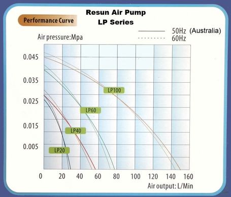 Resun LP-100 nagy teljesítményű levegőpumpa