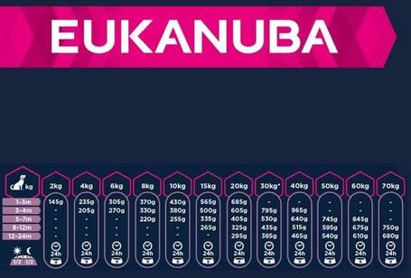 Eukanuba Puppy Large Lamb & Rice | Bárányos táp nagytestű kölyköknek