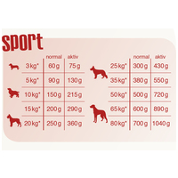 Bewi-Dog Sport Croc szárnyashúsban gazdag száraztáp #5